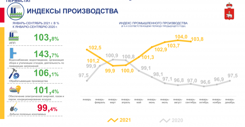 Об индексе промышленного производства Пермского края в январе-сентябре 2021 года